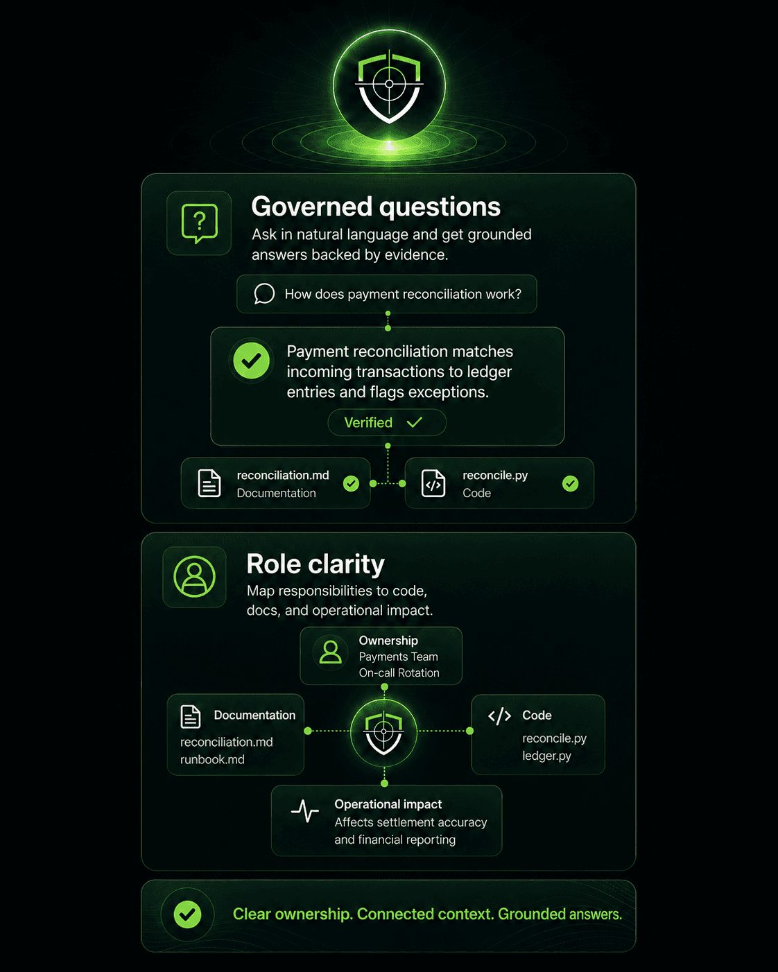Scoped governed questions and role clarity visual