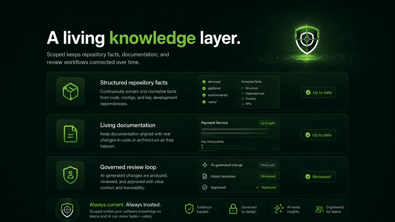 Scoped knowledge layer visual highlighting structured facts, living documentation, and governed review
